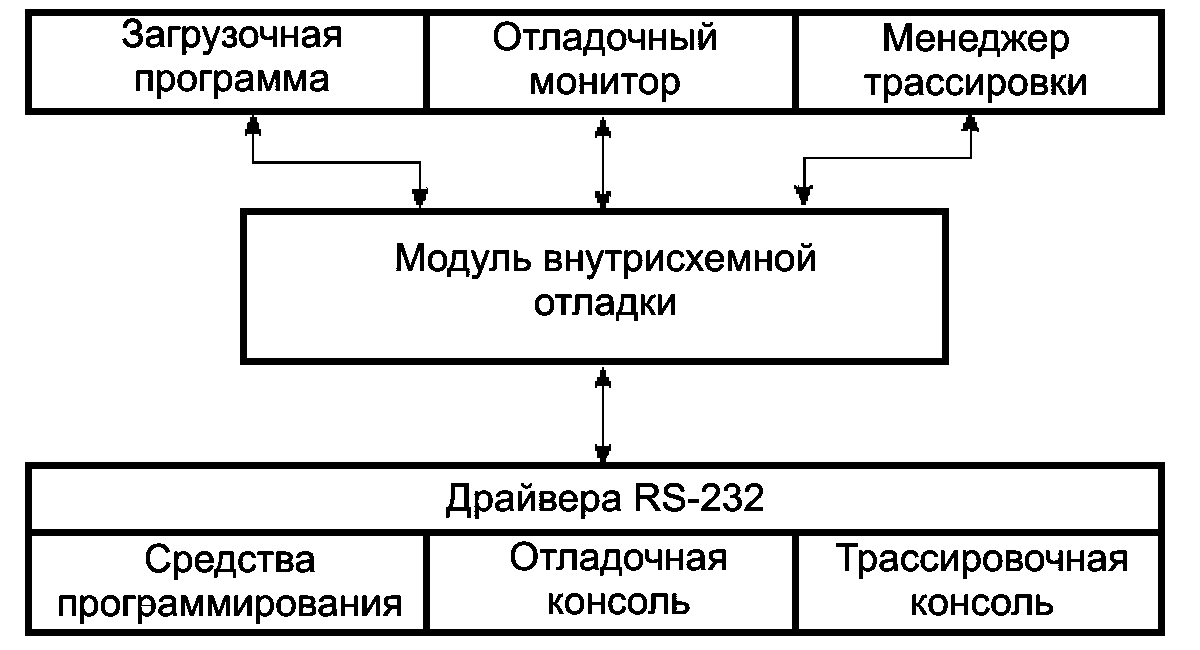Пример типового применения модуля внутрисхемной отладки