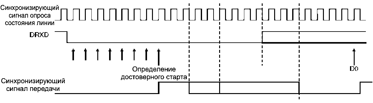 Определение старт-бит