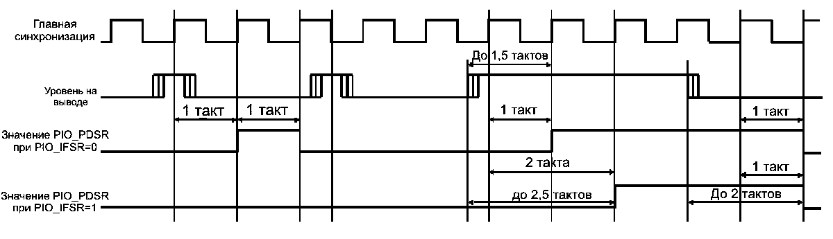 Временная диаграмма работы фильтра входных выбросов