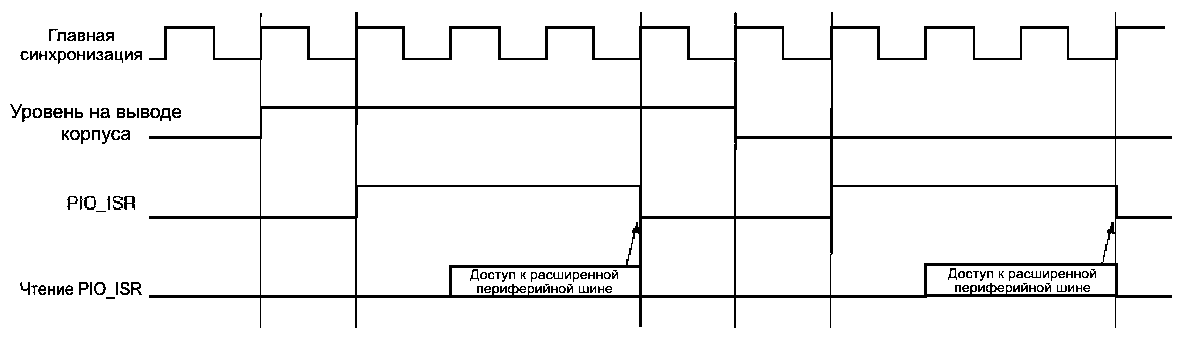 Временная диаграмма обработки прерываний по изменению состояний на входе
