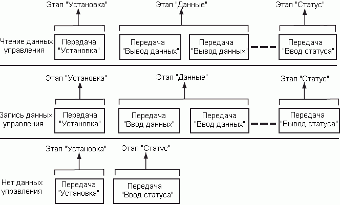 Последовательности Чтение данных управления и Запись данных управления
