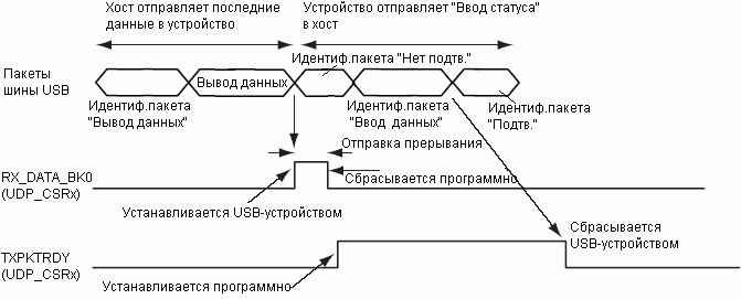 Передача Ввод статуса, следующая за передачей Вывод данных