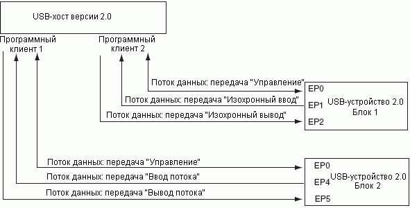 Пример управления полноскоросостной USB-связью версии 2.0