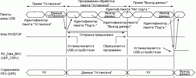 Транзакция Установка, следующая за транзакцией Вывод данных