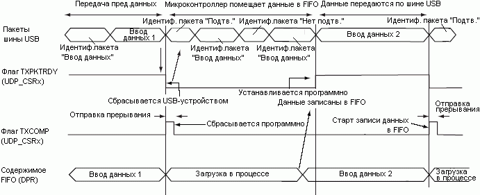 Передача Ввод данных для конечной точки без переключающихся банков памяти
