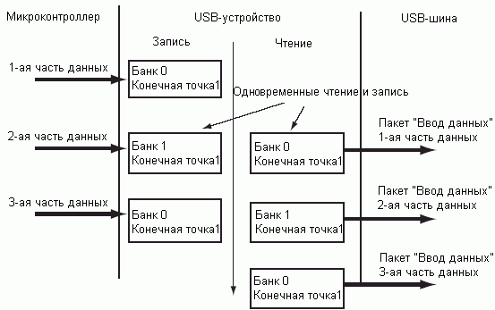 Переключение банков памяти в ходе передачи Ввод данных