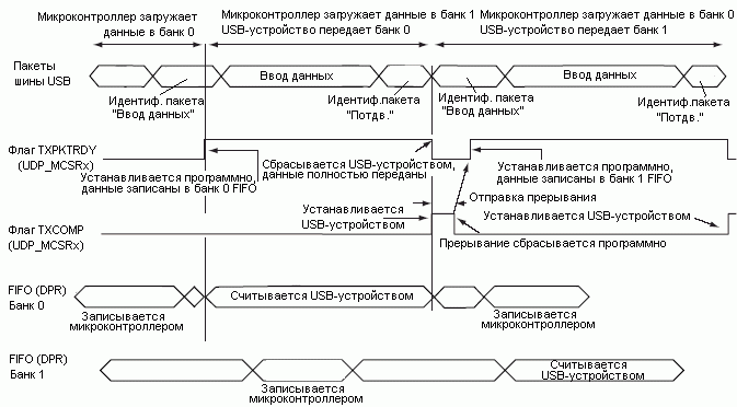 Передача Ввод данных для конечной точки с переключающимися банками памяти
