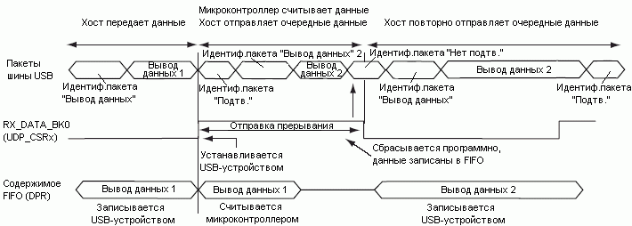 Передача Вывод данных для конечных точек без переключающихся банков памяти