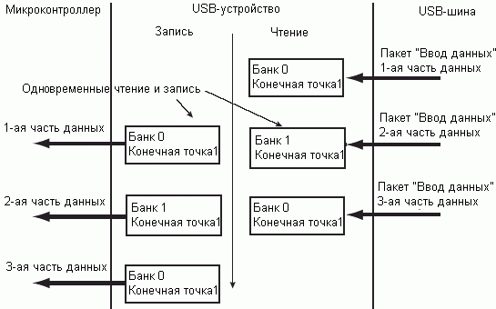 Передача Вывод данных с использованием конечных точек с переключающимися банками памяти