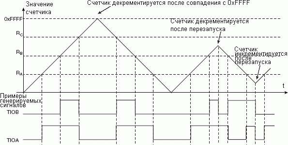WAVSEL = 01 с перезапуском