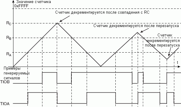 WAVSEL = 11 с перезапуском