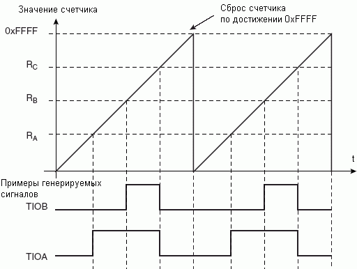 WAVSEL= 00 без перезапуска