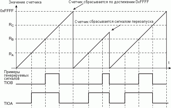 WAVSEL= 00 с перезапуском