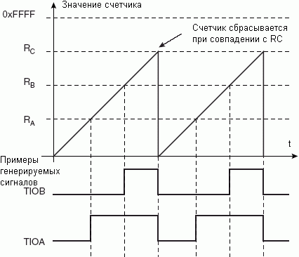 WAVSEL = 10 без перезапуска