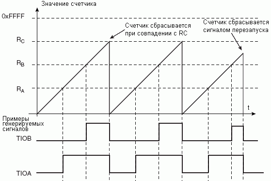 WAVSEL = 10 с перезапуском