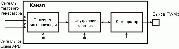Структурная схема канала ШИМ