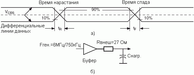 Времена нарастания и спада сигналов данных шины USB