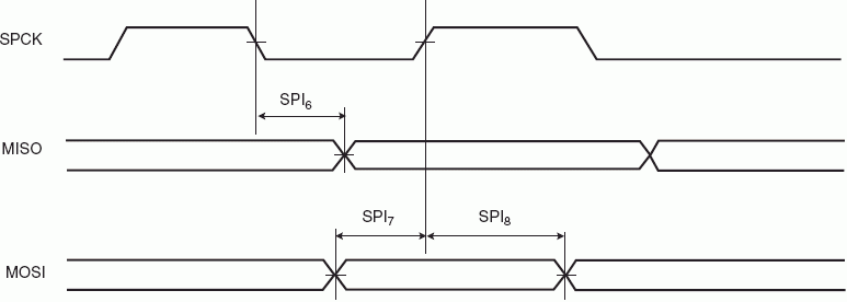 Подчиненный режим SPI с (CPOL=0 и NCPHA=1) или (CPOL=1 и NCPHA=0)