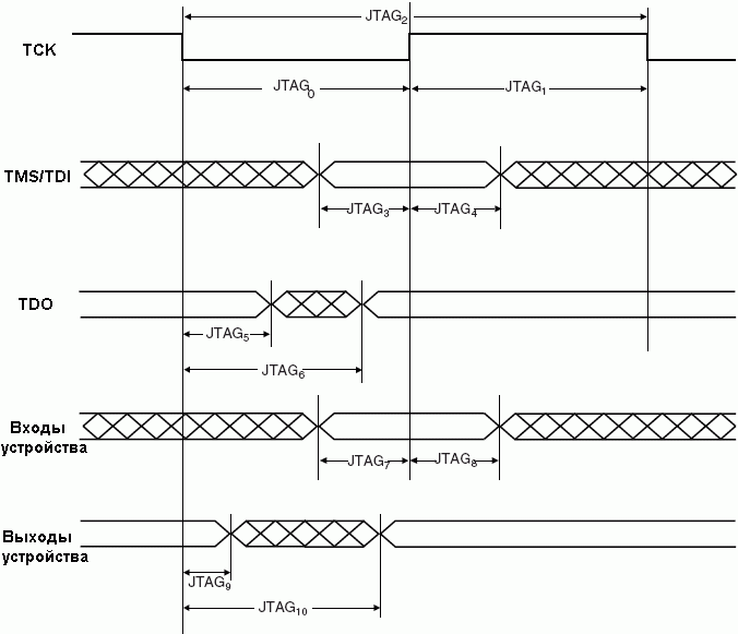Сигналы JTAG-интерфейса