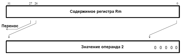 Логический сдвиг влево