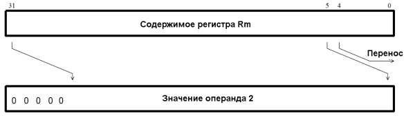Логический сдвиг вправо