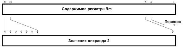 Арифметический сдвиг вправо