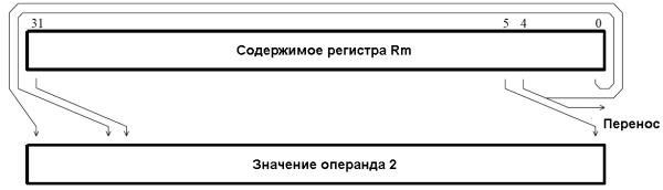 Циклический сдвиг вправо