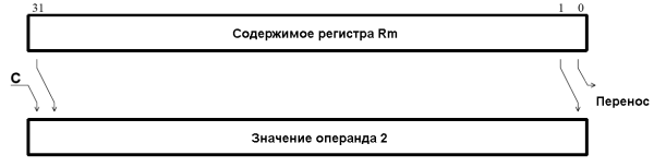 Расширенный циклический сдвиг вправо