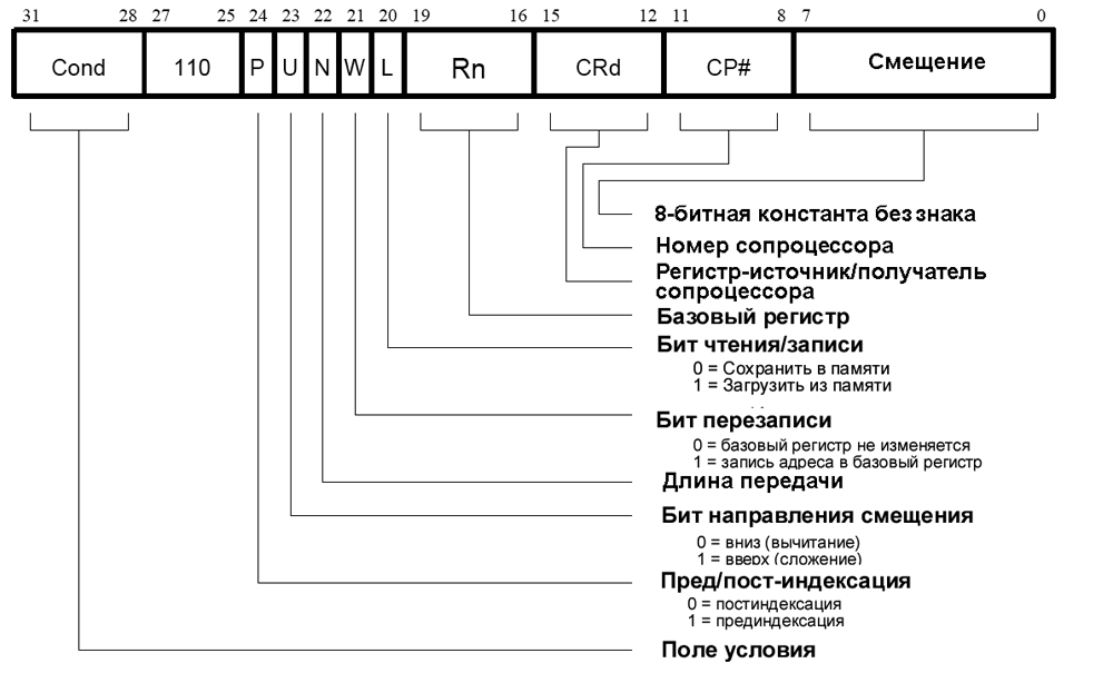 Команды обмена данными с сопроцессором