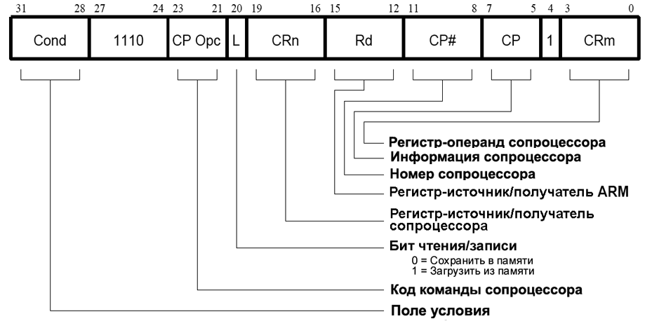 Команды регистрового обмена с сопроцессором
