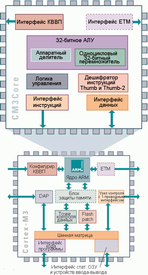 Основой STM32 является процессор Cortex-M3