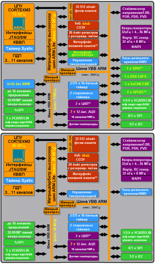 Семейство STM32 состоит из двух групп