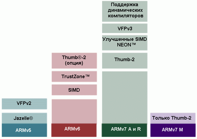 Процессор Cortex-M3 выполнен по архитектуре ARMV7 и поддерживает выполнение инструкций Thumb-2