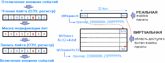 Метод bit banding позволяет выполнять битовые операции при сохранении логических вентилей ЦПУ Cortex-M3 на минимальном уровне