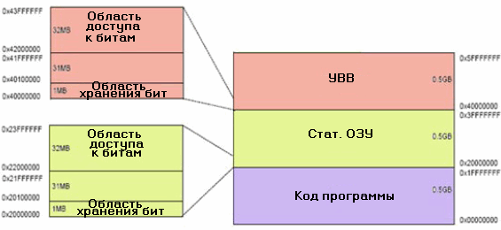 Метод Bit Banding поддерживается в областях статического ОЗУ и УВВ (первые 1 Мбайт), охватывая все ресурсы STM32