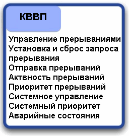 Регистры КВВП находятся в области системных ресурсов Cortex-M3 и доступ к ним возможен при работе ЦПУ только в привилегированном режиме