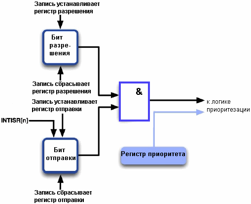 У каждого источника прерывания имеется бит разрешения, как в КВВП, так и в УВВ