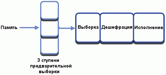 ЦПУ Cortex-M3, также как и ARM7/ARM9, использует трехступенчатый конвейер