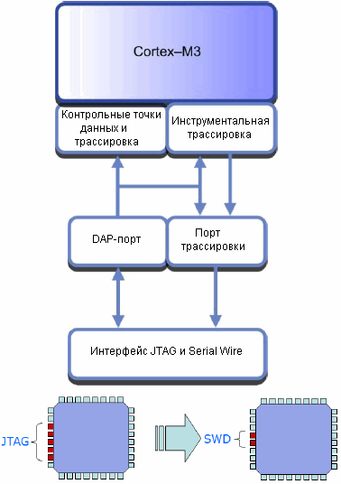 Отладочная система CoreSight использует интерфейс JTAG или Serial Wir