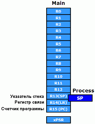У ЦПУ Cortex-M3 имеется регистровый файл, состоящий из 16 32-битных регистров