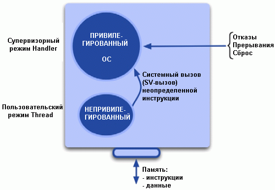 Процессор Cortex-M3 может использоваться в обычном режиме ('flat'), а также поддерживает операционные системы реального времени