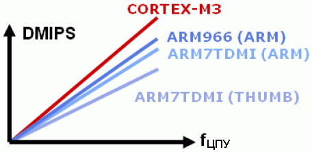 По итогам тестирования процессор Cortex демонстрирует уровень производительности 1.2 DMIPS/МГц
