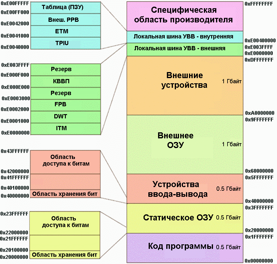 Для процессора Cortex-M3 определена фиксированная карта памяти размером 4 Гбайт