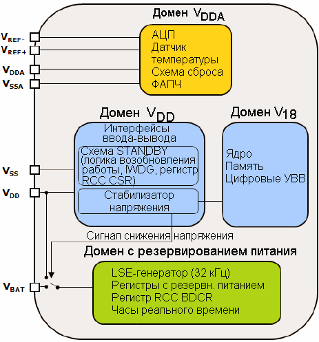 МК STM32 работает от одного источника питания 2.0…3.6В