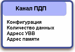 Каждый из каналов ПДП управляется через четыре регистра и поддерживает генерацию трех прерываний