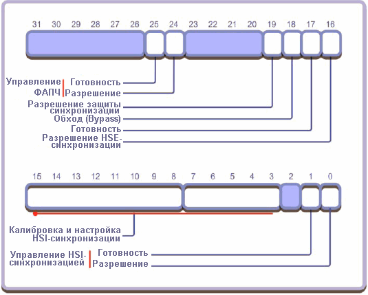 После сброса МК STM32 работает от внутреннего высокочастотного генератора