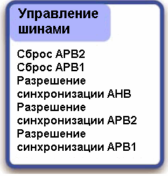 После сброса синхронизация многие из УВВ находятся в сброшенном состоянии и с отключенной синхронизацией