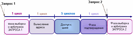 Каждая передача память-память состоит из четырех фаз