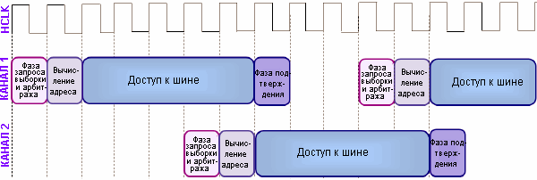 Блок ПДП разработан для быстрой передачи небольших потоков данных