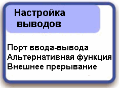 Каждая цифровая линия ввода-вывода может выполнять функцию линии ввода-вывода общего назначения или альтернативную функцию